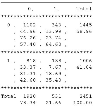 Table 2.9Example of a two-waybycontingency table: NPURCHASES (rows) SOUTH (columns).