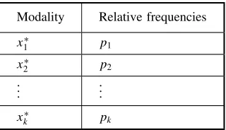 Table 3.1Frequency distribution for aqualitative variable.