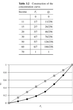 Table 3.2Construction of theconcentration curve.