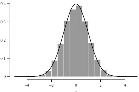 Figure 3.5Normal approximation to the histogram.