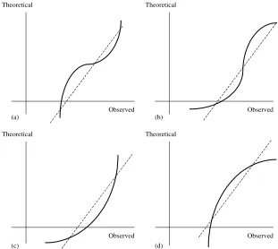 Figure 3.6Examples of qq-plots: (a) hyponormal distribution, (b) hypernormal distri-bution, (c) left asymmetric distribution, (d) right asymmetric distribution.