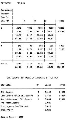 Figure 4.8 Table of activate by population density.