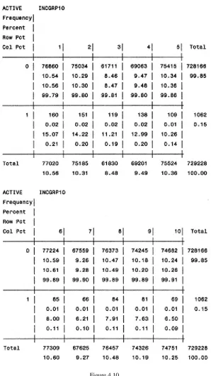 Figure 4.10 Active by income group.