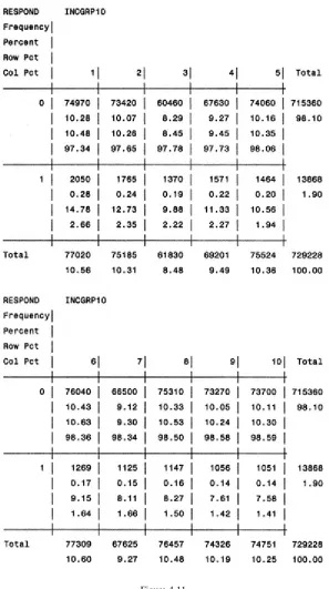 Figure 4.11 Response by income group.