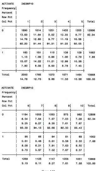 Figure 4.12 Activation by income group.