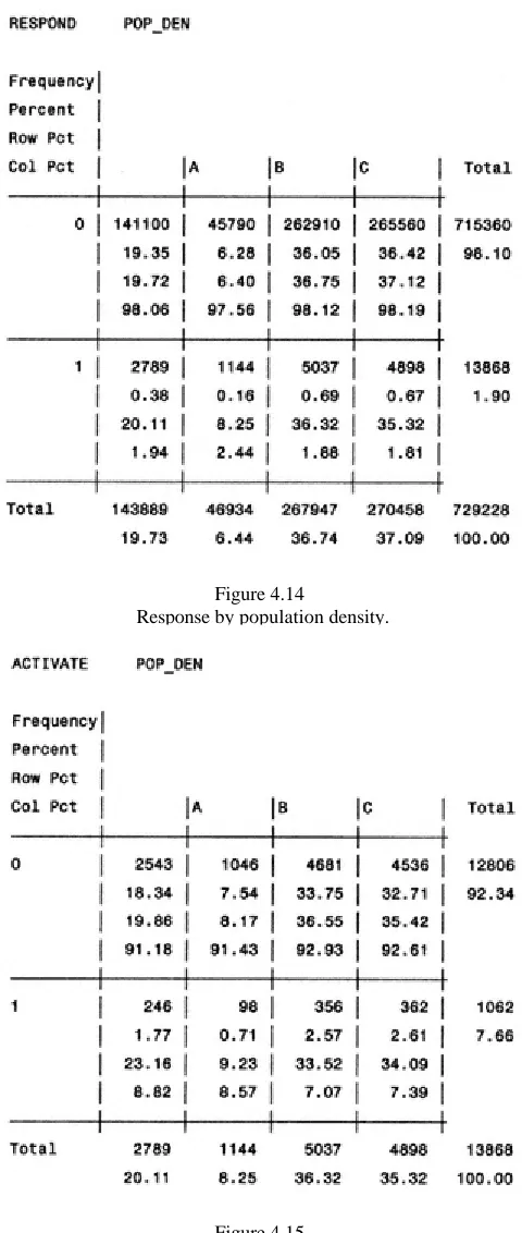 Figure 4.15 Activation by population density.