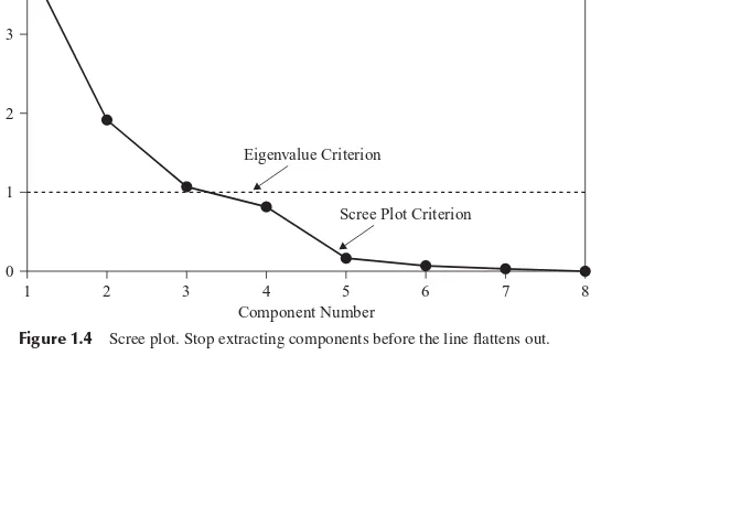 Figure 1.4Scree plot. Stop extracting components before the line ﬂattens out.