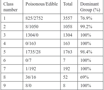 Table 5. Purity of clusters for the mushrooms data set
