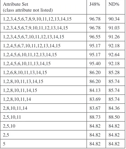 Table 7. Accuracy of classifiers for the votes data set