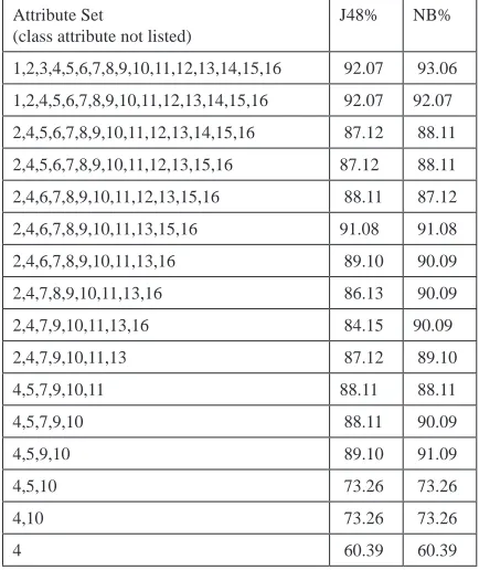 Table 9. Accuracy of classifiers for the zoo data set
