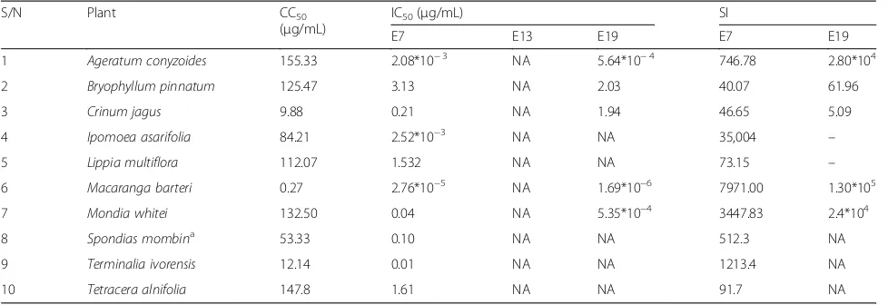 Table 2 Anti-echovirus activity of crude methanol extracts