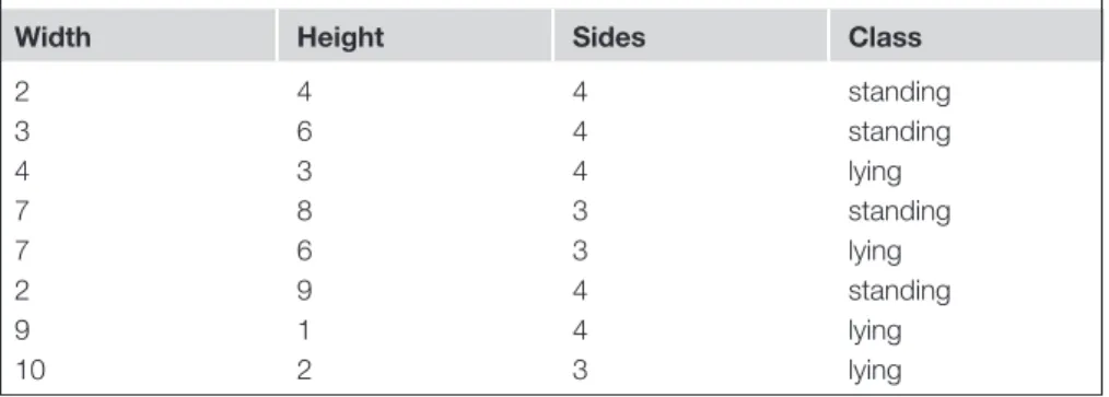 Table	3.2   Training Data for the Shapes Problem