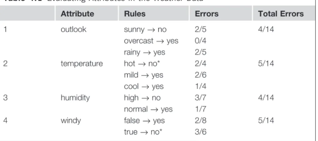 Table	4.1   Evaluating Attributes in the Weather Data