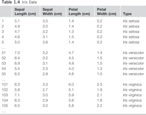 Table	1.4   Iris Data