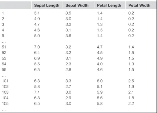 Table	2.1   Iris Data as a Clustering Problem