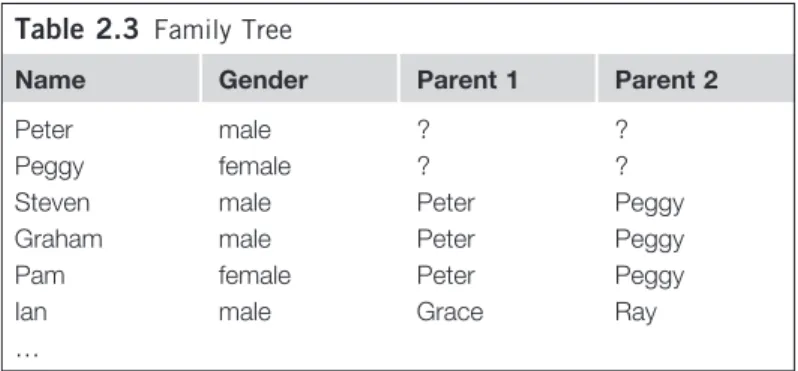 Table	2.3   Family Tree
