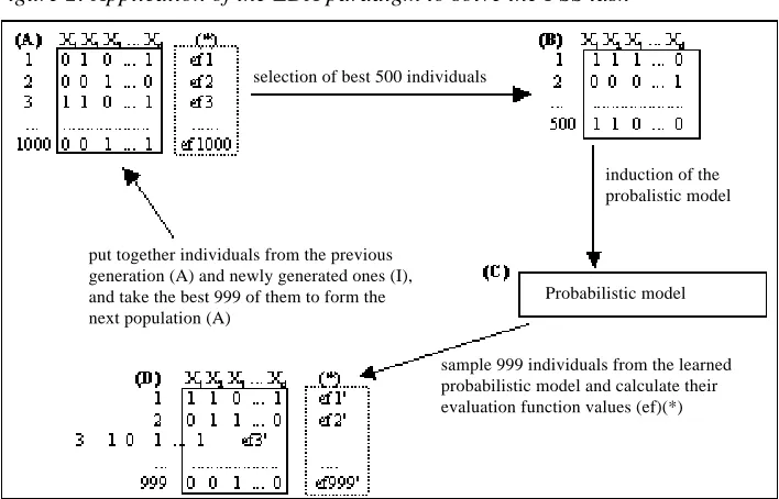 Figure 2: Application of the EDA paradigm to solve the FSS task