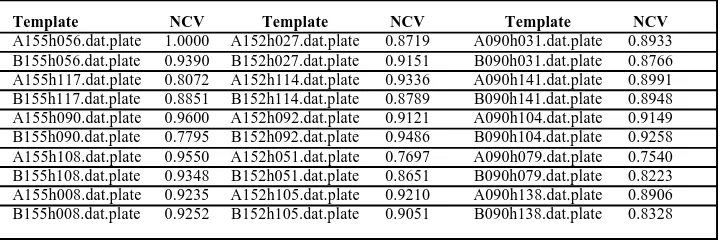 Table 1.  NCV Correlation of various templates with the object represented in thefile A155h056.dat