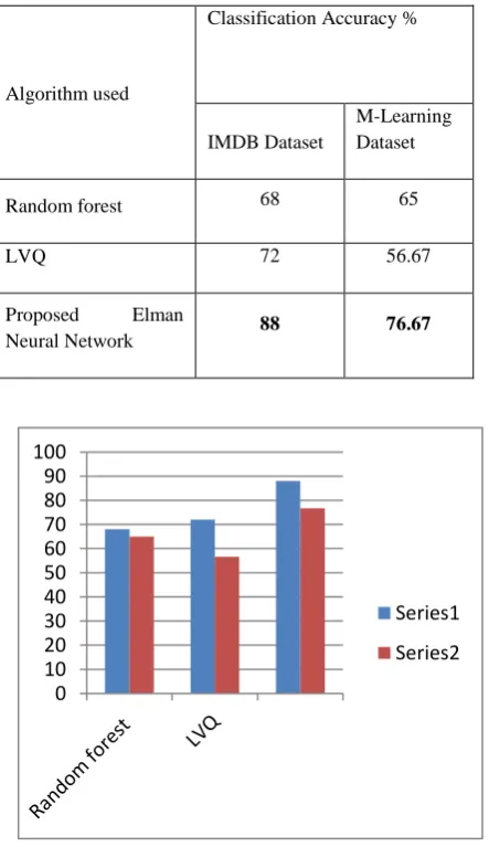 Figure 4: Precision and Recall of the different Algorithms 