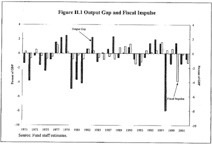 Figure II. Output Gap and Fiscal Impulse