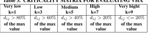 Table 4. Attribute value for the candidate networksCBSABDJ