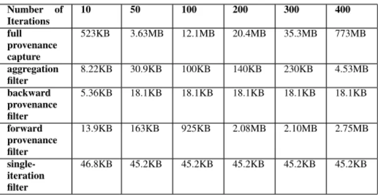 Table IV compares the size of provenance logs generated using different filters with the size of a full provenance log.