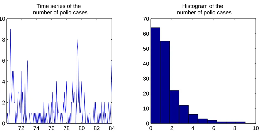 Figure 2: Plot and histogram of the monthly number of polio cases.
