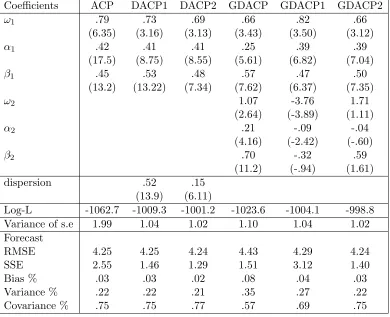 Table 4:Maximum Likelihood Estimates of the models for the number of pricechanges greater than .75$ on IBM from May 28 1997 to December 29 1998.