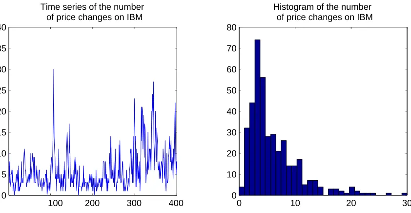 Figure 8: Autocorrelations of the daily number of price changes larger than $ .75 on IBM.