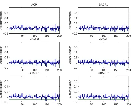 Figure 10: Autocorrelations of the Pearson residuals for the IBM price-change data.