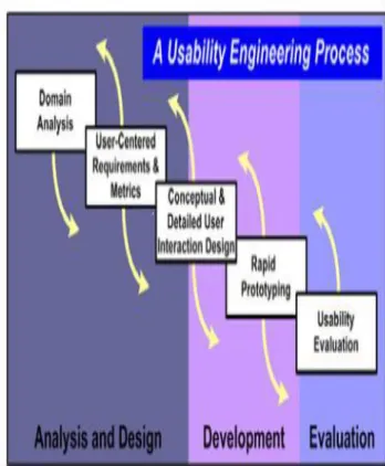 Fig.  1  Typical  user-centered  activities  associated  with  our  usability  engineering  process