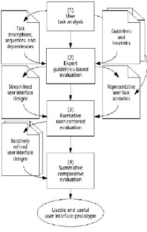 Fig.  2  The  user-centered  design  and  evaluation  methodology  for  virtual  environment user interaction described by Gabbard .