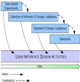 Fig.  3  User-based  experiments  are  a  critical  vehicle  for  discovery  and  usability  early  in  an  emerging  field's  development