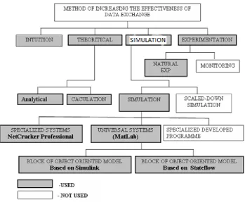 Figure 1. The classification methods of increasing the effectiveness of data exchange