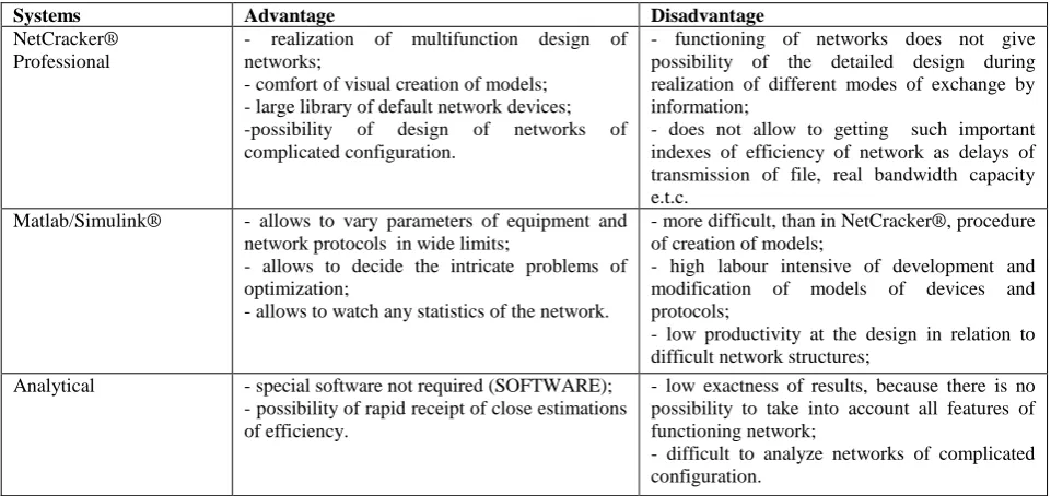 Table 1.Advantages and disadvantages of different methods in designing and analyzing computer network environment of the imitation design Matlab/Simulink® and NetCracker® in research of functioning of distributed computer networks