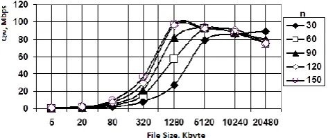 Figure 6 shows the obtained result from which it is seen in data efficiency research work, how with increase of send file size (at a fixed parameter of data flow), workload on a channel and effectiveness bandwidth capacity increase toward maximum level (ra