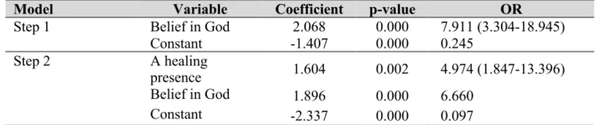Table  5  shows  that  all  indicators  (a  healing  presence,  caring  relationship,  caring  environment  and  belief  in  God  )  of  Islamic  Based  Caring  Model  had  a  significant  correlation  with  the  organizational  commitment  of  nurses  wit
