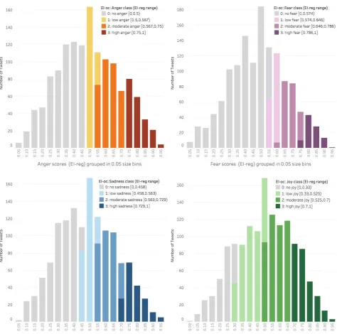 Figure 3: Emotion intensity score (EI-reg) and ordinal class (EI-oc) distributions for the four basic emotions in the SemEval-2018 AITdevelopment and test sets combined