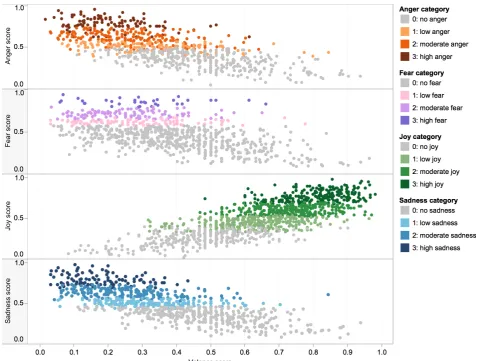 Figure 4: Valence of tweets in the EI-reg and EI-oc datasets.