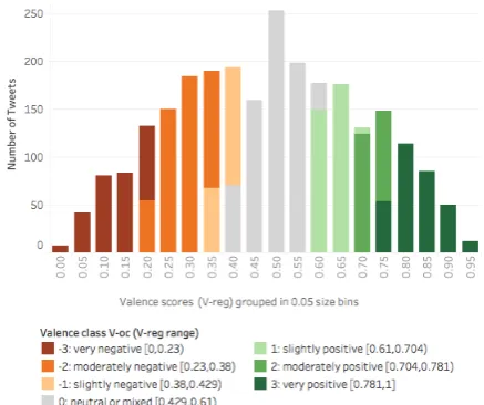 Figure 1: Valence score (V-reg) and class (V-oc) distribution.