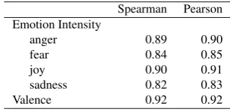 Table 7: Split-half reliabilities in the AIT Dataset.