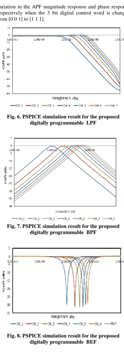Fig. 7. PSPICE simulation result for the proposed digitally programmable  BPF 