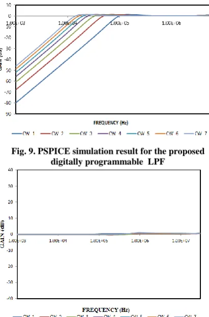Fig. 9. PSPICE simulation result for the proposed digitally programmable  LPF 