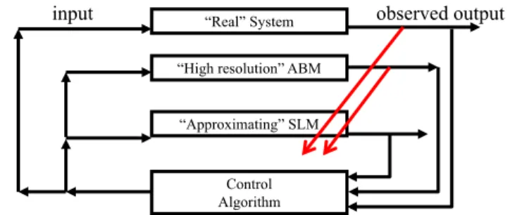 Fig. 3 (Color Figure Online) Two levels of modeling in a decision and control loop