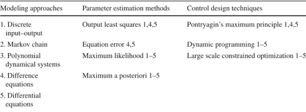 Table 1 A partial break-down of modeling, estimation, and control methods