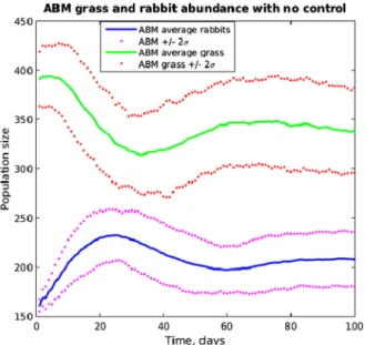 Fig. 6 (Color Figure Online) Time course of grass and rabbit abundance. Upper panel compares the models without any control applied, while the lower panel compares the two with the SLM’s optimal control