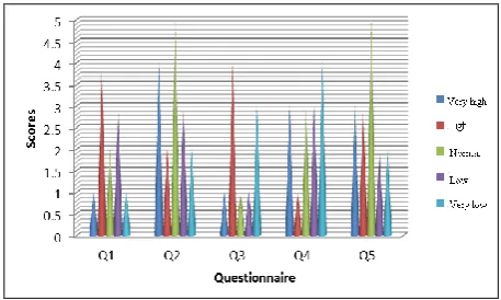 Figure 2. This research tries to identify the cognitive load of the student based on the questionnaire and his website layout preference in a web learning environment