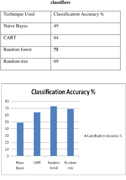 Table I: Classification Accuracy for various classifiers 