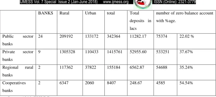 Table 3 Status of advances to weaker sections. (amounts RS in LACs). 