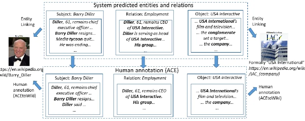 Figure 1 Aligning a system-predict relation to ground truth. The arrows show the direction of alignment